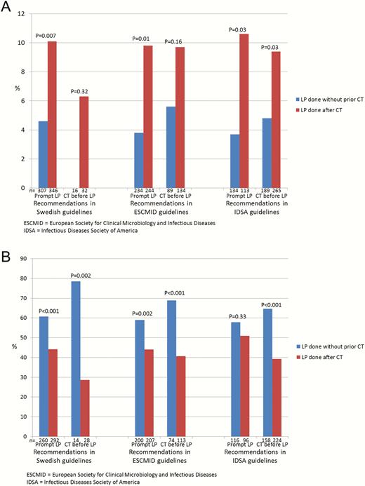 Mortality during hospital stay (A) and favorable outcome at follow-up after 2–6 months (B) related to if lumbar puncture (LP) was performed without prior, or after, computed tomography (CT) of the brain stratified into groups where prompt LP is recommended vs where CT is recommended before LP, according to different guidelines. Abbreviations: CT, computed tomography; ESCMID, European Society of Clinical Microbiology and Infectious Diseases; IDSA, Infectious Diseases Society of America; LP, lumbar puncture.