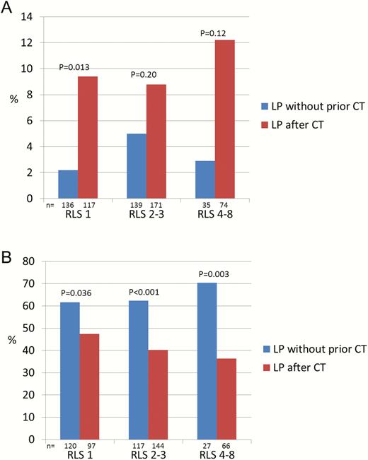 Mortality during hospital stay (A) and favorable outcome at follow-up after 2–6 months (B), stratified according to mental status on admission, related to if lumbar puncture was performed without prior computed tomography (CT) of the brain vs after CT. Abbreviations: CT, computed tomography; LP, lumbar puncture; RLS, Reaction Level Scale.