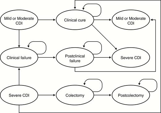 Markov health state transition model structure. The model simulates the natural history of recurrent Clostridium difficile infection (CDI) from infection to death. Patients can enter the model with an initial or recurrent episode of CDI (episodes can be mild/moderate or severe). Patients with mild/moderate CDI are treated with standard-of-care antibiotics, after which they can either be cured (clinical cure health state) or experience clinical failure (clinical failure health state). Patients with severe CDI may follow a similar history to those with mild/moderate CDI or may require a colectomy; patients in the postcolectomy health state cannot have a recurrence as CDI symptoms are generally characterized by colitis. A person can experience death in any health state.