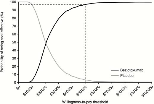 Cost-effectiveness acceptability curve: entire clinical trial population (dashed line indicates willingness-to-pay threshold of $50000/quality-adjusted life-year gained).
