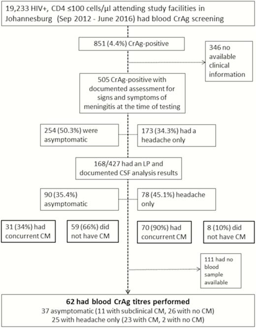 Flow-chart to show individuals included and excluded from studies. Abbreviations: CM, cryptococcal meningitis; CrAg, cryptococcal antigen; CSF, cerebrospinal fluid; HIV, human immunodeficiency virus; LP, lumbar puncture.