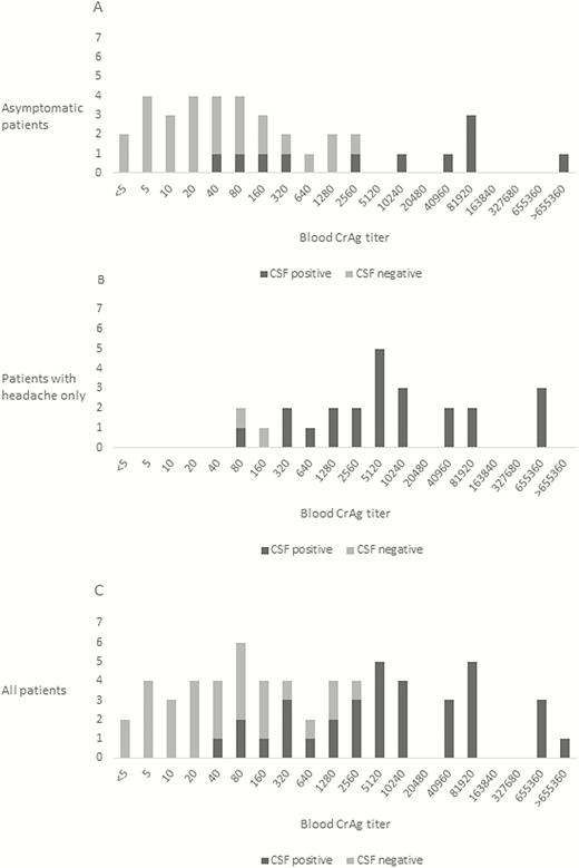 Blood cryptococcal antigen (CrAg) titers in asymptomatic CrAg-positive patients (n = 37) (A), minimally symptomatic CrAg-positive patients (n = 25) (B), and combined cohort of asymptomatic and minimally symptomatic patients (n = 62) (C), with or without concurrent cryptococcal meningitis. CSF, cerebrospinal fluid.