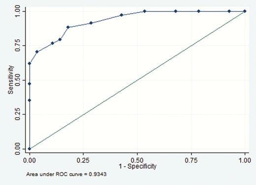 Receiver operating characteristic (ROC) curve for blood cryptococcal antigen and cryptococcal meningitis among patients with no symptoms or signs of meningitis and those reporting headache only (n = 62).