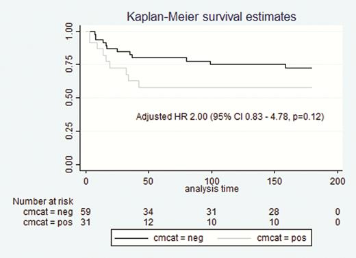 Kaplan-Meier survival estimates in 90 asymptomatic cryptococcal antigen (CrAg)–positive patients with or without subclinical cryptococcal meningitis (CM). CI, confidence interval; HR, hazard ratio.