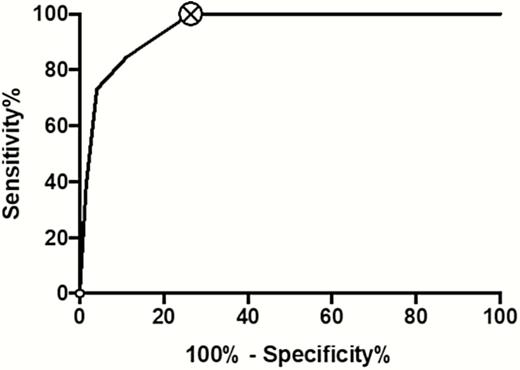 Receiver operating characteristic curve for HANDOC in the first cohort, excluding patients with unknown status.