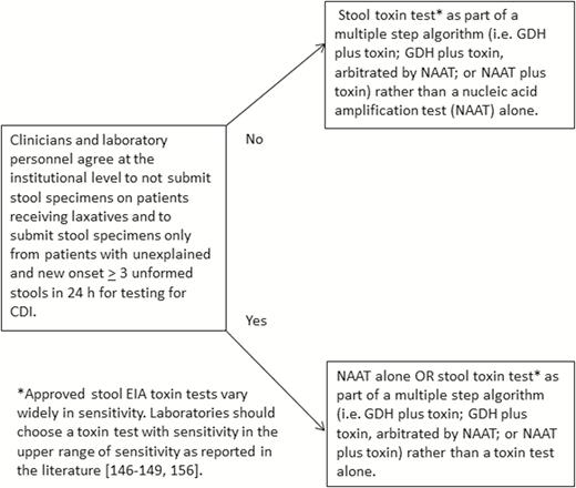 Clostridium difficile infection laboratory test recommendations based on preagreed institutional criteria for patient stool submission. Abbreviations: CDI, Clostridium difficile infection; EIA, enzyme immunoassay; GDH, glutamate dehydrogenase; NAAT, nucleic acid amplification test.