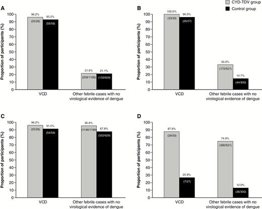 Proportion of immunoglobulin M–positive (acute or convalescent) participants in virologically confirmed dengue (VCD) cases and other febrile cases without virological evidence of dengue according to baseline dengue serostatus, seropositive/immune (A) or seronegative/nonimmune (B) at baseline, and proportion of acute immunoglobulin G–positive participants according to baseline dengue serostatus, seropositive/immune (C) and seronegative/nonimmune (D) at baseline. VCD episodes were defined with a positive test for dengue nonstructural protein 1 (NS1) antigen or dengue polymerase chain reaction. Baseline dengue serostatus was defined by plaque reduction neutralization test (PRNT50); seropositive was defined as a titer ≥10 1/dil for at least 1 serotype and seronegative as a titer <10 1/dil for any serotype.