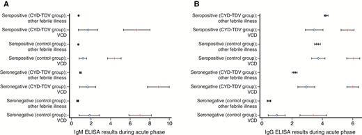 Change in relative immunoglobulin M (A) and immunoglobulin G (B) levels between acute (blue circle) and convalescent (red line) samples in virologically confirmed dengue (VCD) episodes and other febrile episodes without virological evidence of dengue, according to the dengue baseline serostatus (immune or nonimmune) and the treatment received (CYD-TDV or placebo control). VCD episodes were defined with a positive test for dengue nonstructural protein 1 (NS1) antigen or dengue polymerase chain reaction. Abbreviations: ELISA, enzyme-linked immunosorbent assay; IgG, immunoglobulin G; IgM, immunoglobulin M; VCD, virologically confirmed dengue.
