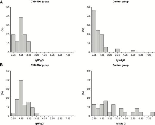 Immunoglobulin M (IgM)/immunoglobulin G (IgG) ratio distribution (on convalescent samples) in participants with virologically confirmed dengue (VCD) according to the treatment received and the baseline dengue serostatus: seropositive/immune (A) and seronegative/nonimmune (B). VCD episodes were defined with a positive test for dengue nonstructural protein 1 (NS1) antigen or dengue polymerase chain reaction. Baseline dengue serostatus was defined by plaque reduction neutralization test (PRNT50); seropositive was defined as a titer ≥10 1/dil for at least 1 serotype and seronegative as a titer <10 1/dil for any serotype.
