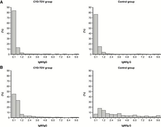 Immunoglobulin M (IgM)/immunoglobulin G (IgG) ratio distribution (on convalescent samples) in participants with other febrile episodes (no virological evidence of dengue) according to the treatment received and the baseline dengue serostatus: seropositive/immune (A) and seronegative/nonimmune (B). Baseline dengue serostatus was defined by plaque reduction neutralization test (PRNT50) assay; seropositive was defined as a titer ≥10 1/dil for at least 1 serotype and seronegative as a titer <10 1/dil for any serotype.