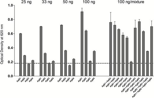 Enzyme-linked immunosorbent assay absorbance values using the synthetic subunits as antigens. Different amounts of each synthetic subunit (25, 33, 50 and 100 ng) and their equimolar combination (100 ng of total mixture) were evaluated against the Working Standard Anti-Echinococcus Human Serum. Dashed line indicates absorbance value obtained in the same conditions, on an uncoated well. Bars indicate standard deviations from the mean.