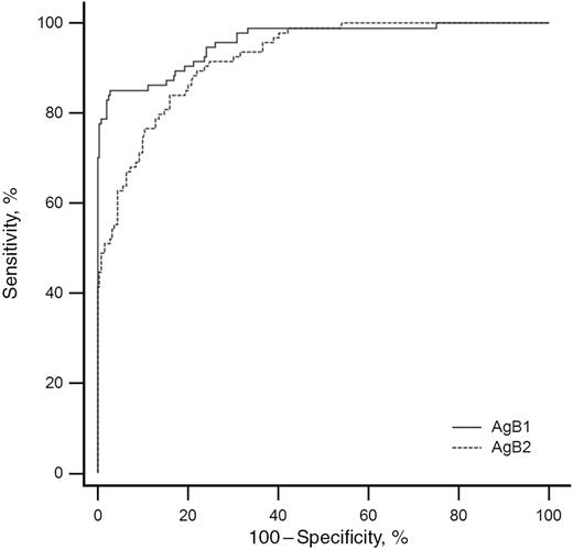 Receiver operating characteristic (ROC) curve overlay of the antigen B1 (AgB1) and antigen B2 (AgB2) enzyme-linked immunosorbent assay setups. Curves are generated by plotting sensitivity versus 100 − specificity.