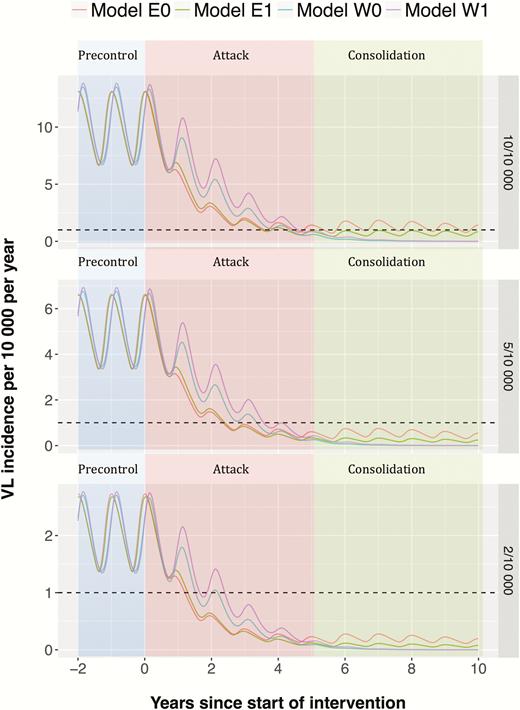 Visceral leishmaniasis (VL) incidence during the World Health Organization precontrol phase (<year 0), attack phase (years 0–5), and consolidation phase (year 5 onward) for 3 different precontrol endemicity levels (2, 5, and 10 cases per 10000 people per year), as predicted from 4 transmission models. Oscillations are due to the seasonal pattern in incidence caused by seasonal variation in the sandfly population.