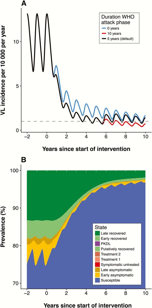 A, Predictions from model E0 for the default duration (5 years) and 2 alternative durations (10 years and 0 years) of the attack phase for a setting with a high precontrol endemicity (10 cases per 10000 people per year). Supplementary Figure 1 includes these predictions from all 4 models for 3 different precontrol endemicity settings. B, Stacked line chart of the distribution of infection states over time for model E0, in a setting with a high precontrol endemicity (10 cases per 10000 people per year) with the default 5-year attack phase starting in year 0, followed by the consolidation phase. Supplementary Figure 2 includes the distribution of infection states over time for all 4 models in a high-endemicity setting. Abbreviations: PKDL, post-kala-azar dermal leishmaniasis; VL, visceral leishmaniasis; WHO, World Health Organization.
