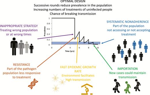 Schematic of factors that could undermine the success of a mass drug administration program. Monitoring and evaluation of programs is usually focused around a survey just prior to a round of treatment. If infection is not falling as quickly as expected, it could be due to any of the reasons outlined in the schematic, most of which cannot be detected by routine surveillance.