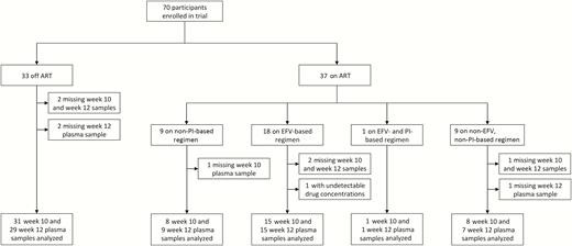 Flow chart of study participants included in the pharmacokinetic interaction analysis. Abbreviations: ART, antiretroviral therapy; EFV, efavirenz; PI, protease inhibitor.