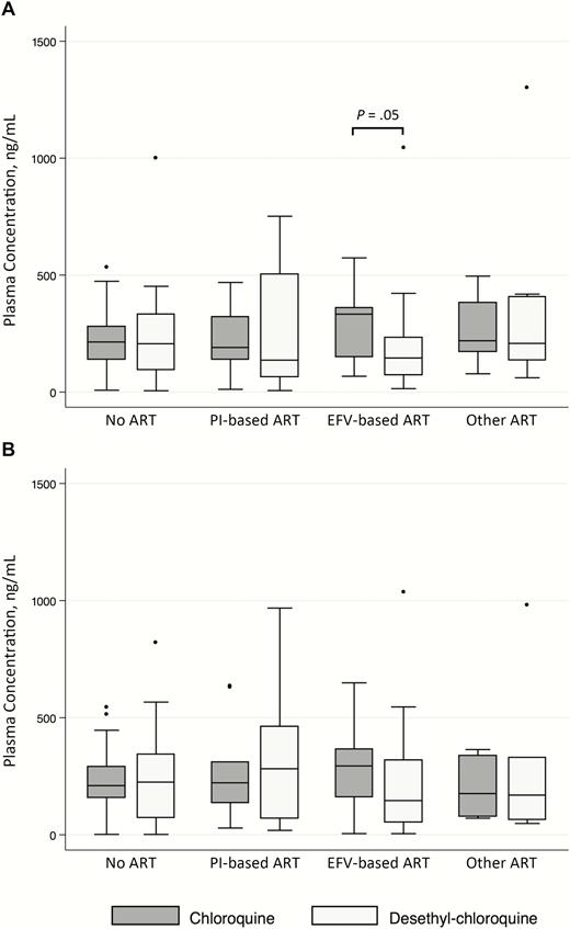 Box-and-whisker plot showing median values, upper and lower quartiles, and outliers of plasma concentrations of chloroquine and desethyl-chloroquine in adults with human immunodeficiency virus infection on or off ART regimens after 10 (panel A) and 12 (panel B) weeks of chloroquine (150 mg base daily). “Other ART” regimens included combinations of nucleoside reverse-transcriptase inhibitors (abacavir, emtricitabine, lamivudine, tenofovir, didanosine) with nonnucleoside reverse-transcriptase inhibitors other than efavirenz (etravirine, nevirapine, rilpivirine) and/or the integrase inhibitor raltegravir. Abbreviations: ART, antiretroviral therapy; EFV, efavirenz; PI, protease inhibitor.