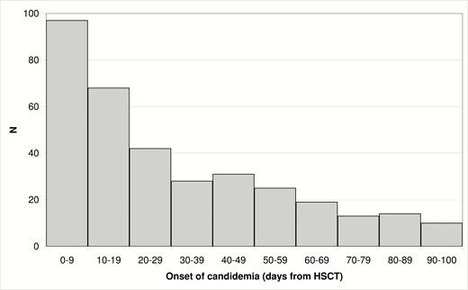 Distribution of candidemia episodes according to day of occurrence. Abbreviation: HSCT, hematopoietic stem cell transplantation.