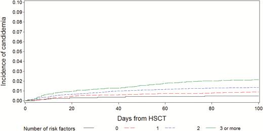 Cumulative incidence of candidemia according to the number of risk factors. Abbreviation: HSCT, hematopoietic stem cell transplantation.