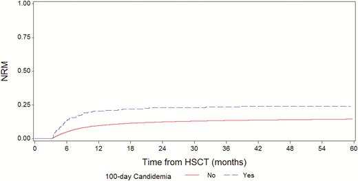 Nonrelapse mortality in patients with or without candidemia by day 100 post-hematopoietic stem cell transplantation. Abbreviation: HSCT, hematopoietic stem cell transplantation.