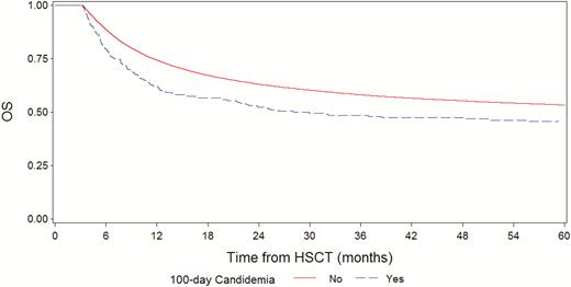 Overall survival in patients with or without candidemia by day 100 post-hematopoietic stem cell transplantation. Abbreviation: HSCT, hematopoietic stem cell transplantation.