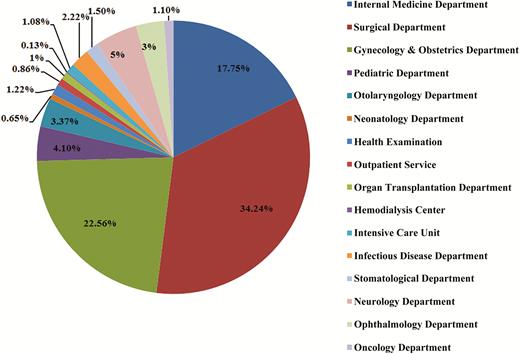 Distribution of patient groups enrolled in this study.