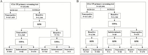 Two syphilis testing algorithms for syphilis diagnosis. A, US Centers for Disease Control and Prevention–recommended algorithm (black dotted line). B, European Centre for Disease Prevention and Control–recommended algorithm (black dotted line). Rapid plasma reagin testing was used to monitor the activity of syphilis. Abbreviations: CIA, chemiluminescence immunoassay; RPR, rapid plasma regain test; S/CO, signal-to-cutoff ratio; TP, Treponema pallidum; TPPA, Treponema pallidum particle agglutination assay.