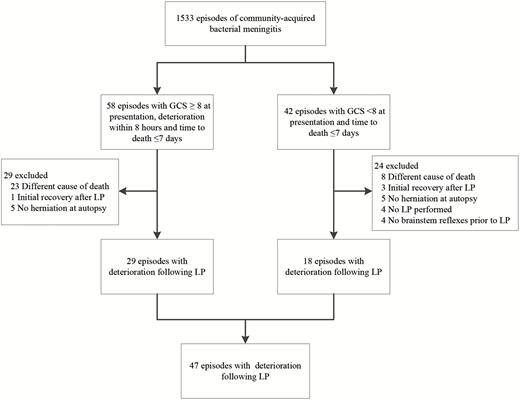 Flowchart of patient selection. Abbreviations: GCS, Glasgow Coma Scale score; LP, lumbar puncture.