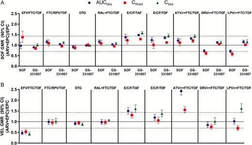 Effect of antiretrovirals on sofosbuvir and GS-331007 (A) and velpatasvir (B). Abbreviations: ARV, antiretroviral; ATV/r, atazanavir plus ritonavir; AUCtau, area under the plasma concentration–time curve over the dosing interval; CI, confidence interval; Cmax, maximum observed plasma concentration; Ctau, drug concentration at the end of the dosing interval; DRV/r, darunavir plus ritonavir; DTG, dolutegravir; E/C/F, elvitegravir/cobicistat/emtricitabine; EFV, efavirenz; EPC, Epclusa (SOF/VEL); FTC, emtricitabine; GMR, geometric mean ratio; LPV/r, lopinavir plus ritonavir; RAL, raltegravir; RPV, rilpivirine; SOF, sofosbuvir; TAF, tenofovir alafenamide; TDF, tenofovir disoproxil fumarate; VEL, velpatasvir.