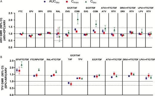 Effect of sofosbuvir/velpatasvir on antiretrovirals. Abbreviations: ARV, antiretroviral; ATV/r, atazanavir plus ritonavir; AUCtau, area under the plasma concentration–time curve over the dosing interval; CI, confidence interval; COBI, cobicistat; Cmax, maximum observed plasma concentration; Ctau, drug concentration at the end of the dosing interval; DRV/r, darunavir plus ritonavir; DTG, dolutegravir; E/C/F, elvitegravir/cobicistat/emtricitabine; EFV, efavirenz; EPC, Epclusa (SOF/VEL); FTC, emtricitabine; GMR, geometric mean ratio; LPV/r, lopinavir plus ritonavir; RAL, raltegravir; RPV, rilpivirine; SOF, sofosbuvir; TAF, tenofovir alafenamide; TDF, tenofovir disoproxil fumarate; VEL, velpatasvir.
