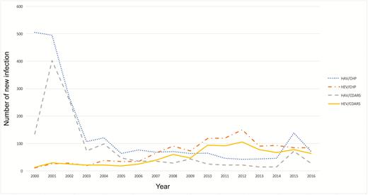 Total number of acute hepatitis A and E new infections, 2000–2016. Abbreviations: CDARS, Clinical Data Analysis and Reporting System; CHP, Centre for Health Protection; HAV, acute hepatitis A; HEV, acute hepatitis E.