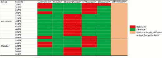 Heat map showing pattern of Streptococcus pneumoniae isolates resistant (R) to at least 1 antibiotic (except cotrimoxazole), by arm. Resistance Etest cutoff values: azithromycin, ≥2 μg/mL; penicillin, ≥8 μg/mL; chloramphenicol, ≥8 μg/mL; erythromycin, ≥1 μg/mL; and clindamycin, ≥1 μg/mL. *Cotrimoxazole susceptibility patterns for isolates resistant to at least 1 of azithromycin, penicillin, chloramphenicol, erythromycin, and clindamycin are included in the table. Resistance cutoff value was ≤18 mm using disk diffusion.