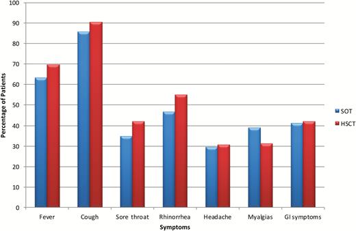 Symptoms at time of presentation in the total cohort. Abbreviations: GI, gastrointestinal; HSCT, hematopoietic stem cell transplantation; SOT, solid organ transplantation.