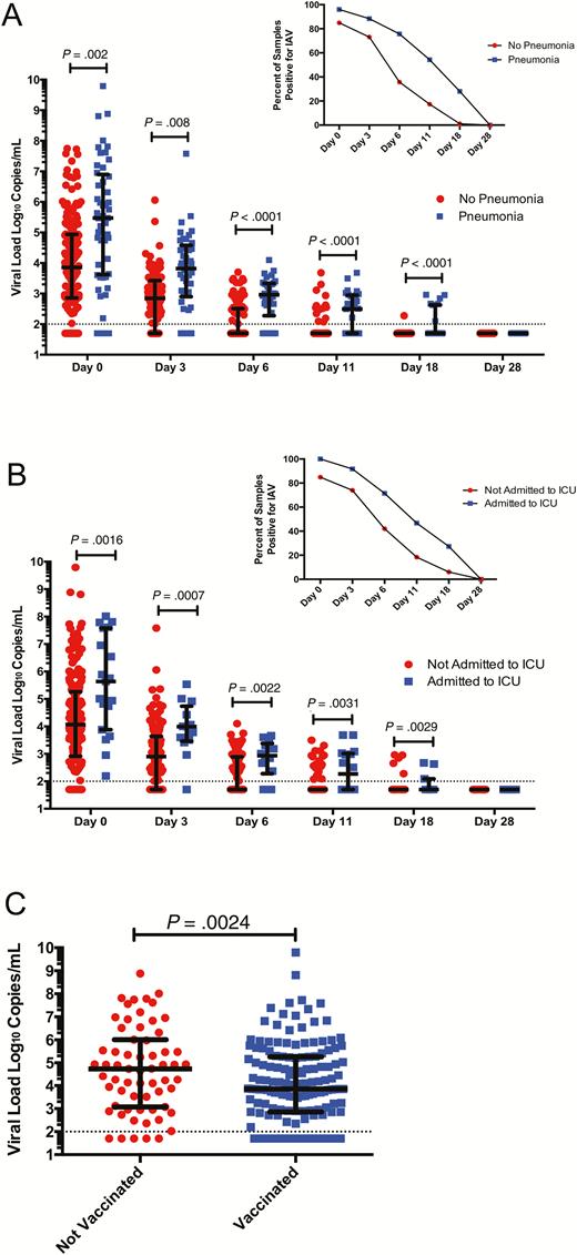 Influenza A viral loads and disease outcomes. A, Viral loads were significantly higher in patients with lower respiratory tract infection (LRTI) vs no LRTI at presentation and over time. B, Viral loads were significantly higher in patients admitted to intensive care unit (ICU) vs no ICU admission over time. C, Viral loads were significantly higher at presentation in patients who did not receive influenza vaccine in the same season as infection. Abbreviations: IAV, influenza A virus; ICU, intensive care unit.