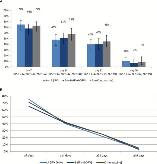 Excretion of PV2 following challenge with tOPV. A, Proportion of children shedding PV2 at each visit post–tOPV challenge. B, Duration of excretion of PV2 post–tOPV challenge (expressed as % children with uninterrupted excretion of type specific poliovirus for at least 7, 14, 21 or 49 days). Abbreviations: bOPV, bivalent oral poliovirus vaccine; IPV, inactivated poliovirus vaccine; PV2, polyvirus type 2; tOPV, trivalent oral poliovirus vaccine.