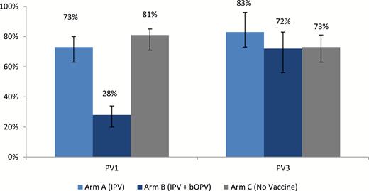 Excretion of PV1 and PV3 following challenge with tOPV (at any point after the tOPV challenge). Abbreviations: bOPV, bivalent oral poliovirus vaccine; IPV, inactivated poliovirus vaccine; PV1, polyvirus type 2; PV3, polyvirus type 3; tOPV, trivalent oral poliovirus vaccine.