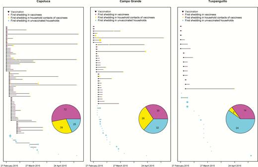 Vaccinations and first shedding events by household. A shedding event was defined as the presence of ≥1 serotype in a stool sample, and only the first shedding event for each individual is displayed. Each row corresponds to a household, and the size of points is scaled to case numbers. Pie chart shows the cumulative number of shedding events in vaccinees, household contacts of vaccinees, and unvaccinated households. (Households that were enrolled in the Mexico study but provided no positive stool samples throughout the study period are not shown.)