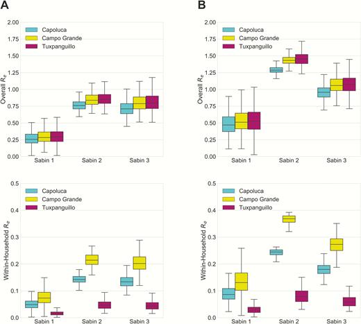 Effective reproductive number for nonvaccinees. Overall and within-household effective reproductive numbers (Re) values estimated at the onset of the Mexico study (A) and 5 years after cessation of oral poliovirus vaccine (B).