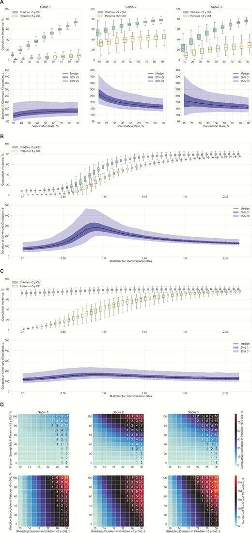 Simulated outbreak response using oral poliovirus vaccine (OPV) in Capoluca 5 years after cessation. A, Predicted cumulative incidence and duration of continued transmission by Sabin serotype, according to vaccination rate among children <5 years of age. B, Sensitivity analysis on transmission rates of Sabin 2 with vaccine coverage fixed at 10%; the same multiplier is applied to within-household and between-household transmission rates. C, Sensitivity analysis on transmission rates of Sabin 2 with vaccine coverage fixed at 90%. D, Sensitivity analysis on shedding duration in children <5 years of age (born after cessation and vaccinated with inactivated poliovirus vaccine alone in routine immunization) and fraction susceptible to infection in persons >5 years of age (born before cessation and exposed to OPV viruses before). Grid color indicates median of the simulation outputs, and annotations represent nonzero probabilities (percentages) of OPV circulating for >9 months in a community. Abbreviation: CI, credible interval.