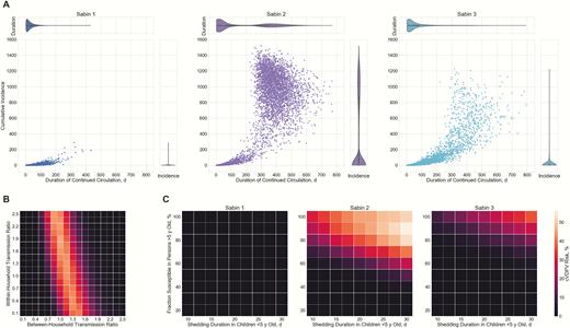 Simulated silent circulation triggered by 1 infectious case shedding Sabin virus in Capoluca 5 years after cessation. A, Predicted magnitude and duration of continued transmission by serotype. Scatterplots show results of each simulation; violin plots, marginal distributions of duration and total cases. B, Sensitivity analysis on within- and between-household transmission rates of Sabin 2. Grid color indicates probability of Sabin virus circulating for >9 months in a community. C, Sensitivity analysis on shedding duration in children <5 years of age and fraction susceptible to infection in persons >5 years of age. Abbreviation: cVDPV, circulating vaccine-derived poliovirus.