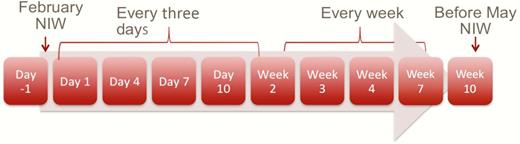 Stool sample collection timeline. Abbreviation: NIW, National Immunization/Health Week.