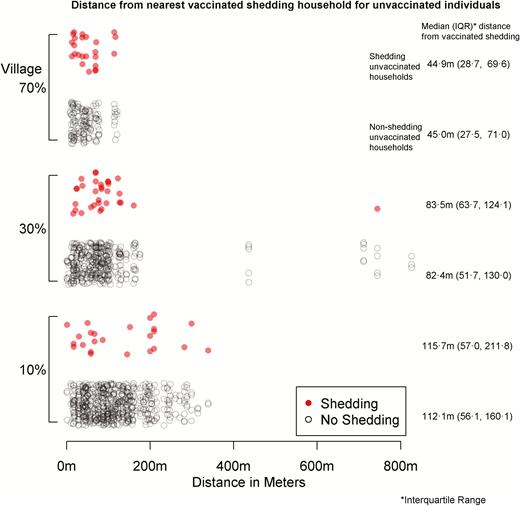 Distance from nearest vaccinated shedding household for unvaccinated individuals.