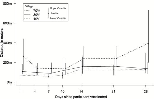 Median distance from vaccinated shedding over time.