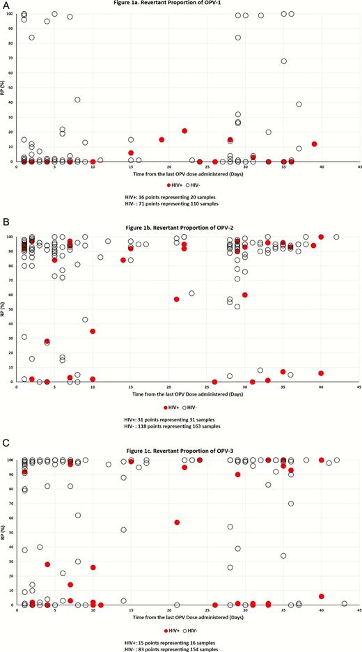 Revertant proportion (RP) of isolates in stool collected 1 to 42 days post oral poliovirus vaccination (OPV) from Zimbabwean vaccinated infants for OPV-1, -2, and -3. . Multiple isolates may have the same RP at the same time point post-vaccination in Figures 1A–1C, and the corresponding points in the graph cover each other. This is particularly true for isolates from human immunodeficiency virus uninfected (HIV–) infants.
