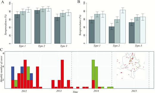Seroprevalence and 95% confidence intervals (CIs) by poliovirus serotype, age group, and survey, Kano state, northern Nigeria, 2015. (A) Seroprevalence and 95% CIs by poliovirus serotype and age group, Kano state, northern Nigeria, 2015. (B) Seroprevalence in the 6- to 9-month age group in the 2013, 2014, and 2015 seroprevalence surveys in Kano state. (C) Monthly number of wild poliovirus serotype 1 (WPV1), circulating vaccine-derived serotype 2 (cVDPV2), and WPV serotype 3 (WPV3) cases between 2012 and 2014. There have been no cases in Kano state since 2015. Inset map displays the spatial distribution of cases between 2012 and 2015. Colors indicate serotype, with red corresponding to WPV1, green to cVDPV2 and blue to WPV3.