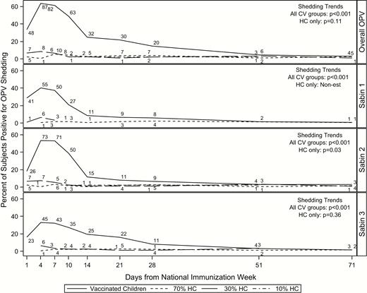 Shedding and transmission over time by CV group and serotype in vaccinated households. Day 0 is the day of OPV administration. Numbers above each line represent the number of subjects shedding at that time point. Abbreviations: CV, coverage area/vaccination group; HCs, household contacts; OPV, oral polio vaccine.