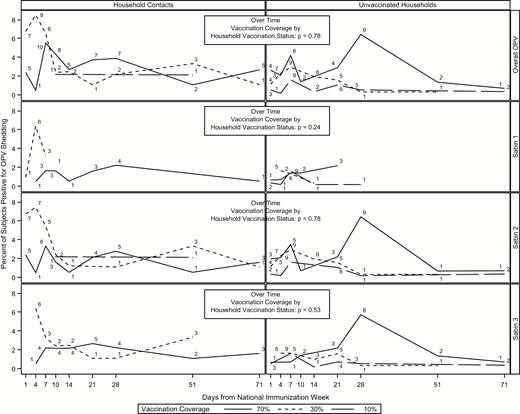 Transmission over time by group and serotype for household and community contacts. Numbers above each line represent the number of subjects shedding at that time point. Abbreviation: OPV, oral polio vaccine.