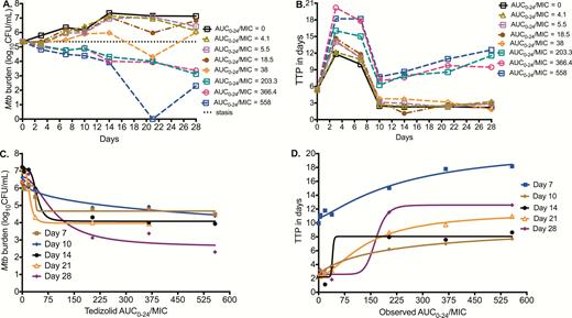 Effect of tedizolid against intracellular Mycobacterium tuberculosis (Mtb). (A) Microbial kill based on colony-forming units per milliliter (CFU/mL) is shown. At the highest tedizolid 0–24 hour area under the concentration-time curve/minimum inhibitory concentration (AUC0-24/MIC) tested, sterilization was achieved on day 21 followed by rebound on day 28. (B) Effect against intracellular Mtb using time-to-positivity (TTP; in days) shows an increase in TTP (ie, decrease in bacterial burden) with tedizolid therapy. On day 21, the highest tedizolid exposure had a relatively high TTP but nevertheless still demonstrated positivity, indicating bacterial growth and that the bacterial burden continued to decrease on day 28. (C) Tedizolid exposure vs log10 CFU/mL inhibitory sigmoid maximal microbial kill (Emax) model for each sampling day. The second inflection point (at Emax) is shown to be close to an AUC0-24/MIC of 200 by inspection of the day 28 curve. (D) Tedizolid AUC0-24/MIC ratio vs TTP shows the same result, including the finding that the inflection point at which the curve bends onto the asymptote at Emax is an AUC0-24/MIC ratio just below 200. Abbreviation: AUC0-24/MIC, 0–24 hour area under the concentration-time curve/minimum inhibitory concentration; MIC, minimum inhibitory concentration; Mtb, Mycobacterium tuberculosis.