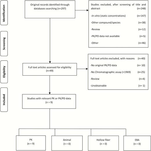 Preferred Reporting Items for Systematic Reviews and Meta-Analyses (PRISMA) flow diagram. Abbreviations: EBA, early bactericidal activity; PD, pharmacodynamic; PK, pharmacokinetic.