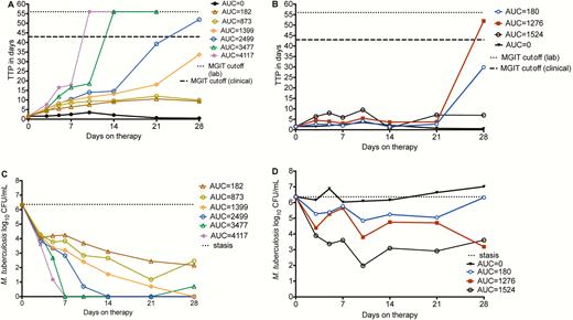 d-cycloserine microbial kill in the hollow fiber system model of tuberculosis. A, Time to positivity (TTP) as a measure of bacterial burden when d-cycloserine doses were administered daily; the doses are shown as the 0- to 24-hour area under the concentration–time curve (AUC0–24) values. TTP increases as bacterial burden decreases. The highest 2 doses with an area under the concentration–time curve (AUC) of 182 and 273 mg × h/L achieved TTP >56 days, and thus negative culture. The TTP >56 days is a more stringent cutoff point for negative cultures compared to the 42 days used in the clinic, though this varies between clinical laboratories. B, The once-weekly regimens did worse, with TTPs only increasing after 3 weeks; doses are shown as AUC0–24 values. C, When microbial kill was measured using colony-forming units (CFU)/mL, the 2 highest doses achieved negative cultures by day 7, unlike what was seen with TTP. The CFU/mL assay is less sensitive at lower bacterial burdens. D, Based on CFU/mL, the once-weekly dosing schedules demonstrated microbial kill during the first 10 days, then failed, with regrowth after 21 days. The kill slopes were less steep compared to the daily dosing schedule. Doses are shown as AUC0–24 values. AUC, area under the concentration–time curve; CFU, colony-forming units; MGIT, mycobacterial growth indicator tube; TTP, time to positivity.